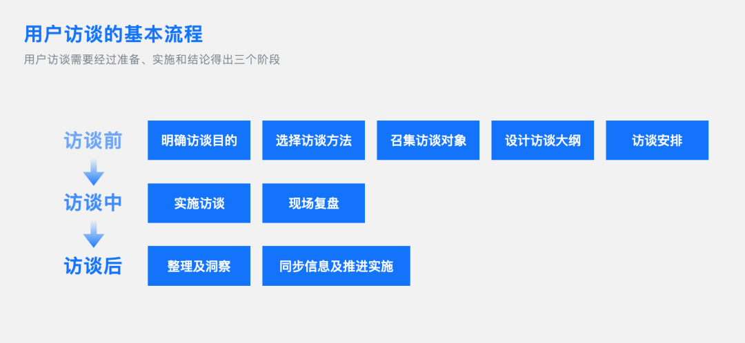 如何做好toB管理端用户访谈 - 图4