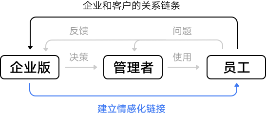 **探索企业级产品情感化设计 - 图13