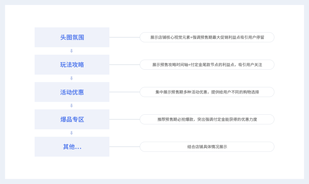 店铺如何进行大促流程规划和设计布局？ - 图4
