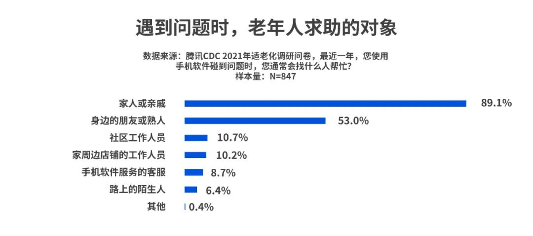 那些适老化做得好的App，都做对了什么？ - 图4