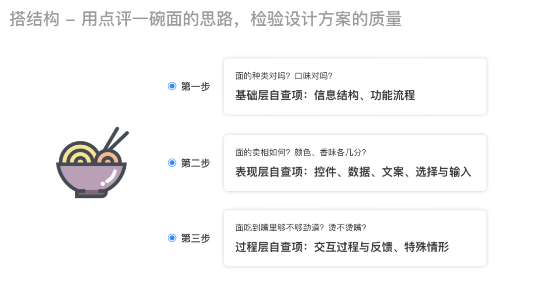四步教你打造「专属」交互设计自查表 - 图2