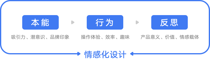 **探索企业级产品情感化设计 - 图5