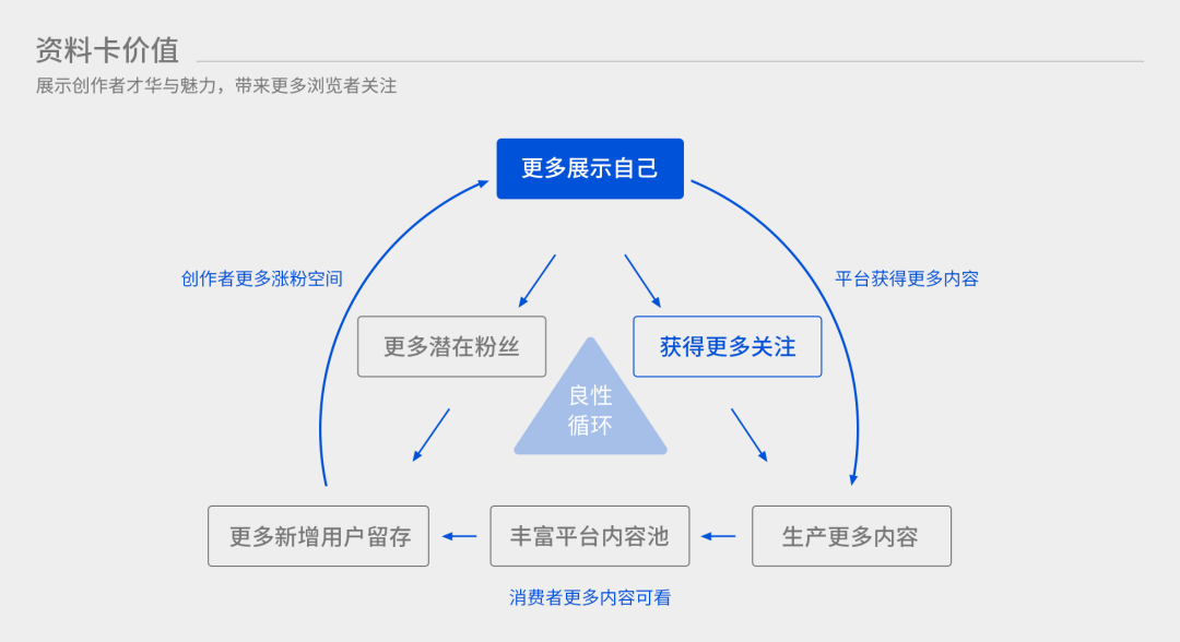 信息流产品个人资料卡如何设计，这些思路供你参考 - 图5