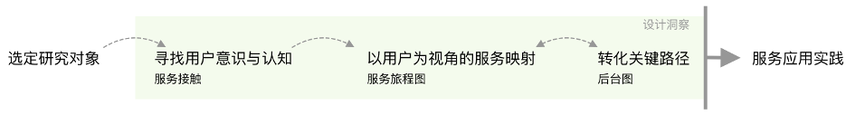 **服务设计在To B运营设计中的实践 - 图1