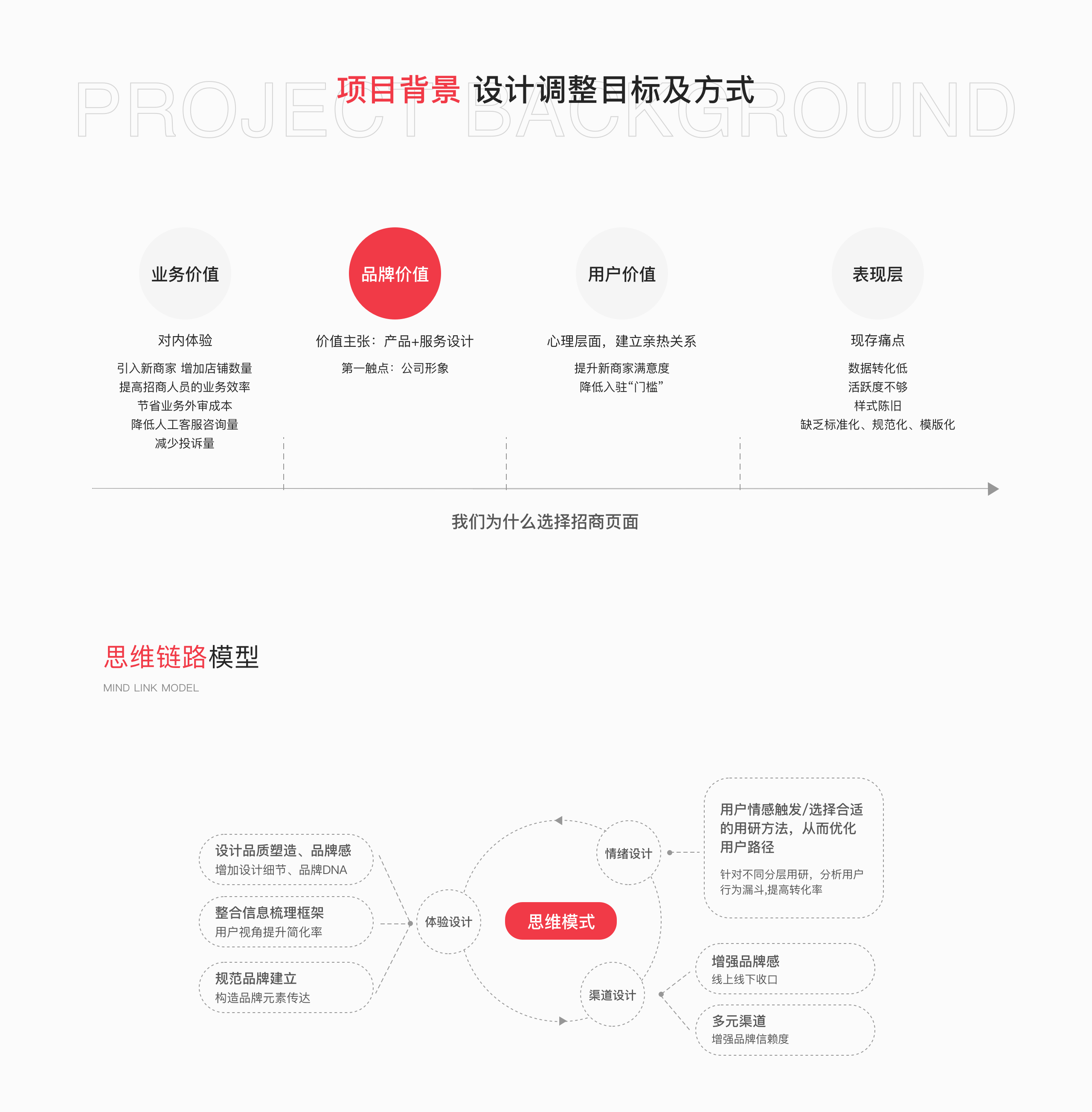 招商品牌化思维链路复盘 - 图2