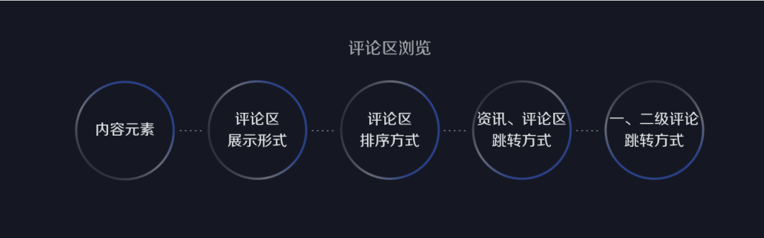 评论区设计的三个维度、九个考量点 - 图3
