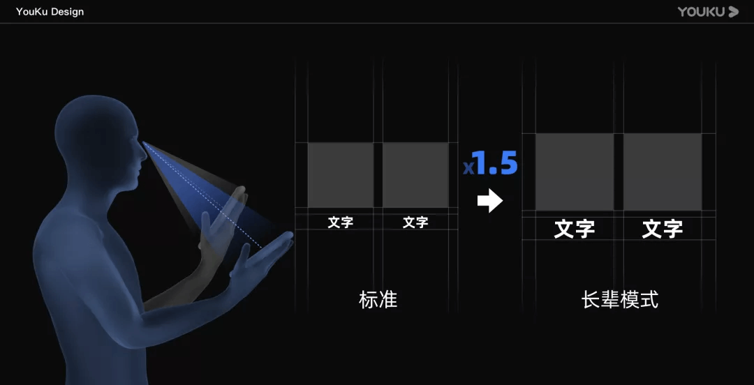 让更多人受益的设计：优酷字体调节能力%26长辈模式搭建 - 图10
