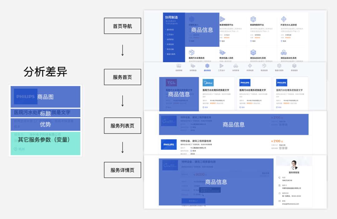 **「企业级产品设计」稳定高复用的企业产品信息架构设计 - 图11