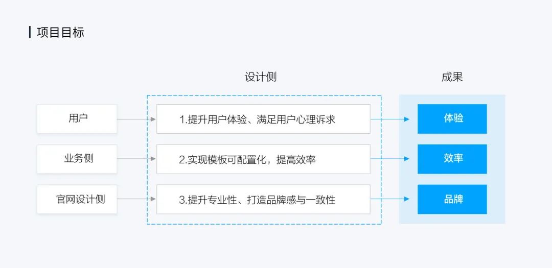 *腾讯云官网-解决方案视觉升级项目总结 - 图2