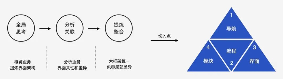 **「企业级产品设计」稳定高复用的企业产品信息架构设计 - 图6