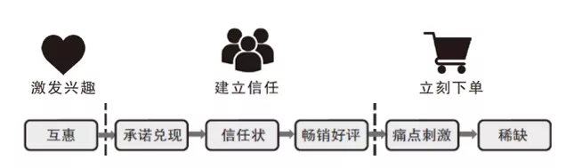 学会这招，让用户快速下单 - 图1