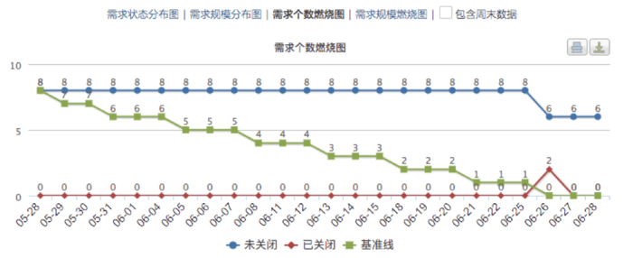 9天封闭式开发，敏捷开发的实践经历 - 图6