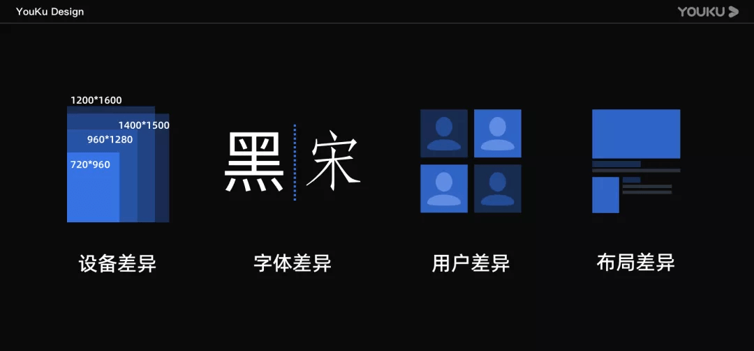 让更多人受益的设计：优酷字体调节能力%26长辈模式搭建 - 图1