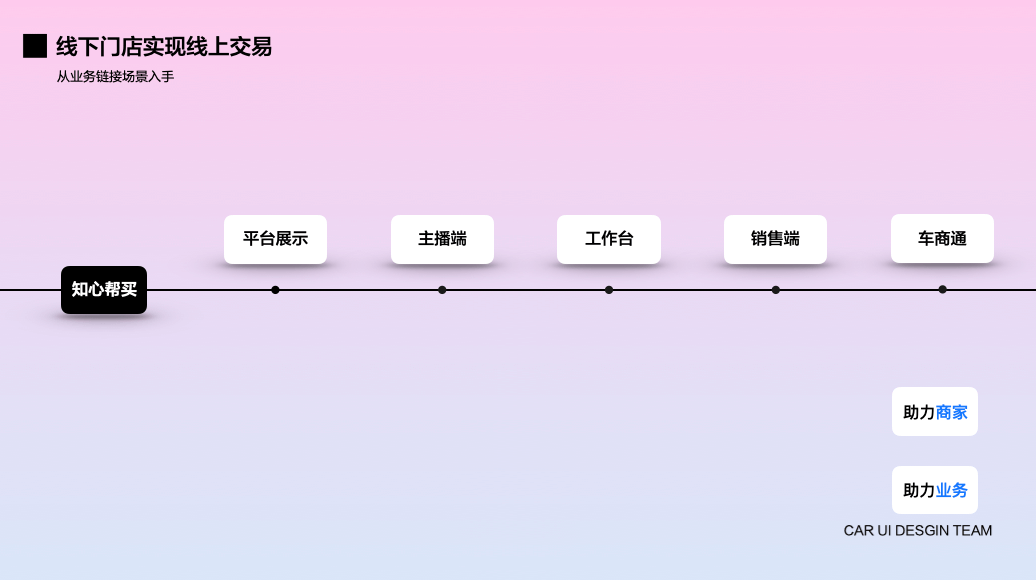 *赋能B端业务新变化 - 图6