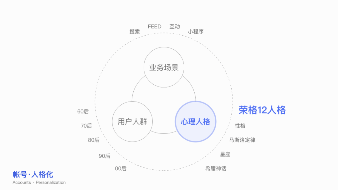 帐号人格化创新设计 - 图3