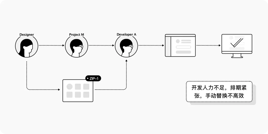 高效协作 I 资源库的协作方式 - 图3