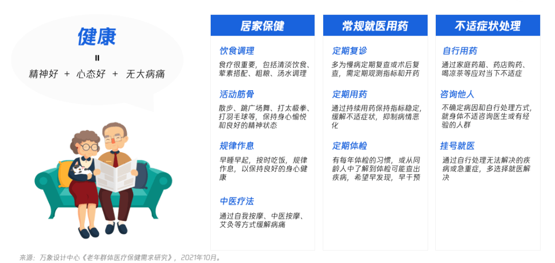 老有所医：数字医疗的适老设计思考 - 图3