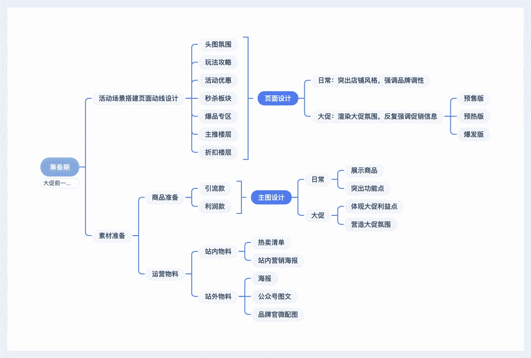 店铺如何进行大促流程规划和设计布局？ - 图3