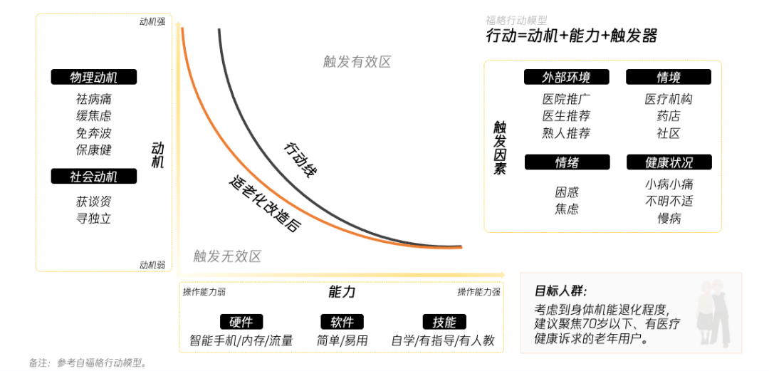 老有所医：数字医疗的适老设计思考 - 图14