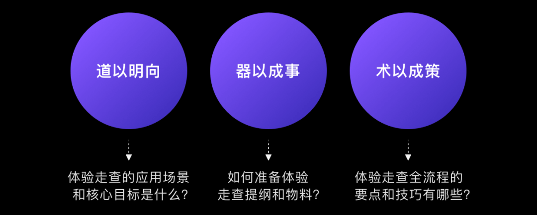 体验走查的道、器、术 - 图2