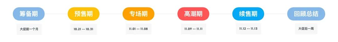 店铺如何进行大促流程规划和设计布局？ - 图1