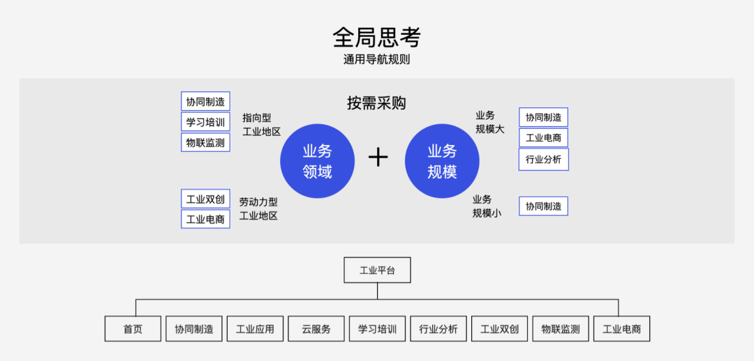 **「企业级产品设计」稳定高复用的企业产品信息架构设计 - 图7