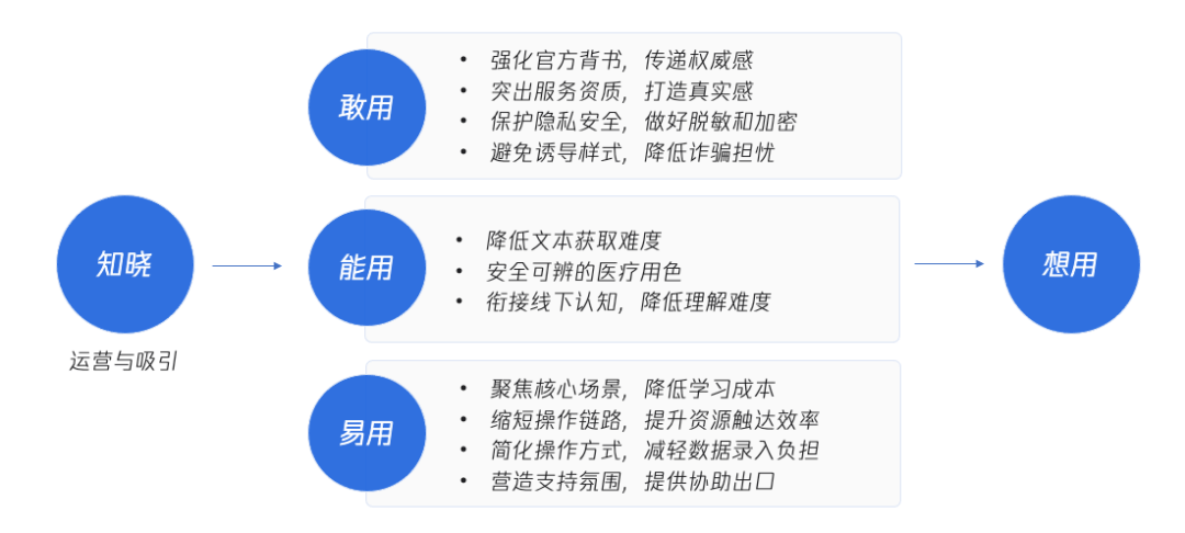 老有所医：数字医疗的适老设计思考 - 图15