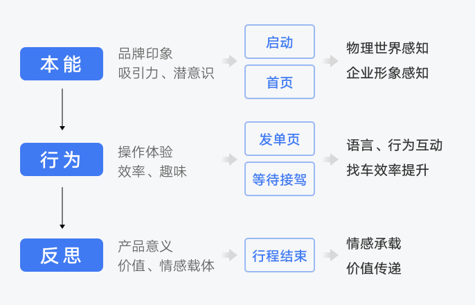 **探索企业级产品情感化设计 - 图14