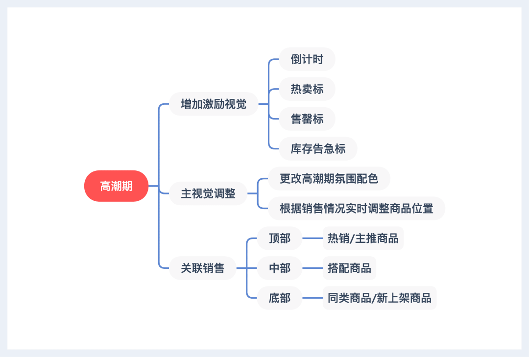 店铺如何进行大促流程规划和设计布局？ - 图7