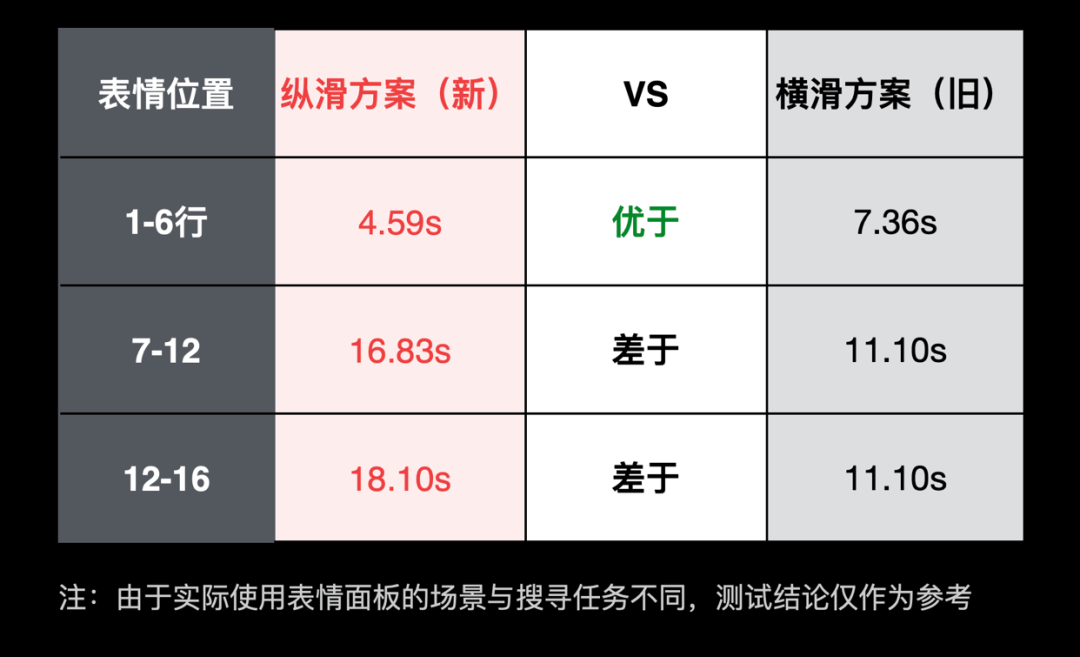 小面板大文章 - 百度APP表情面板体验升级 - 图17