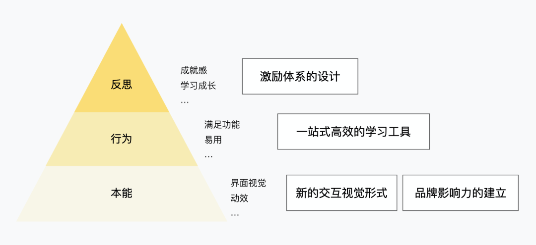 「企业级产品设计」B 端教育产品的情感化设计（交互篇） - 图5