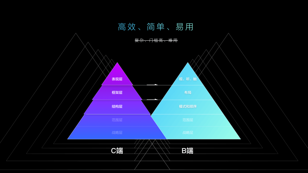 一篇文章带你深入了解"B端C化"的设计理念 - 图2