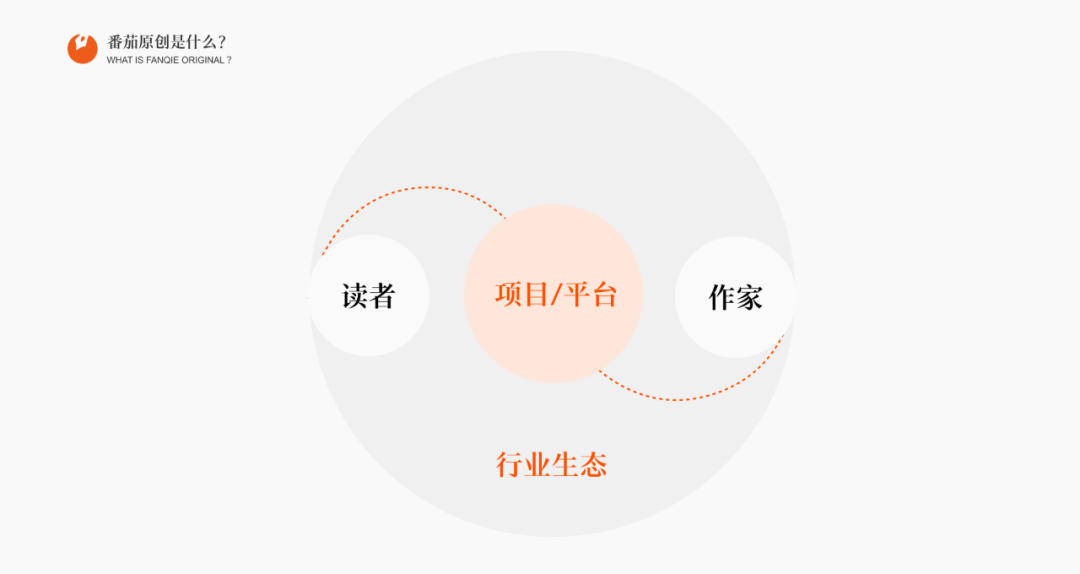 「番茄原创」体验设计 - 图3
