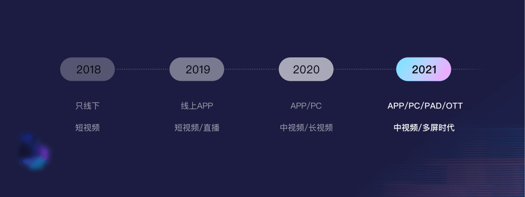 字节设计师如何玩转西瓜PLAY？ - 图2