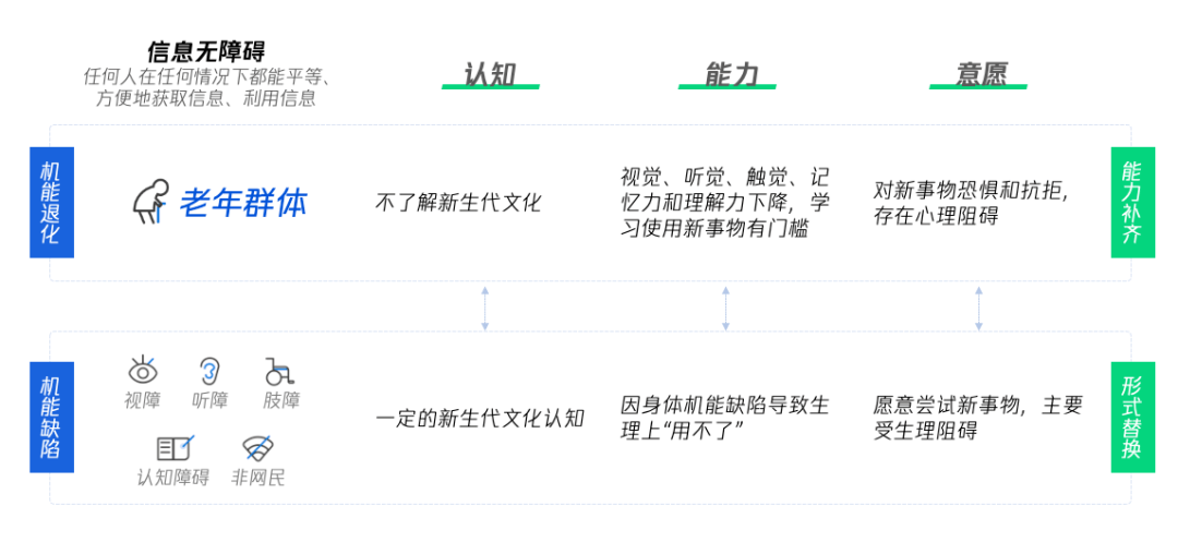 老有所医：数字医疗的适老设计思考 - 图2