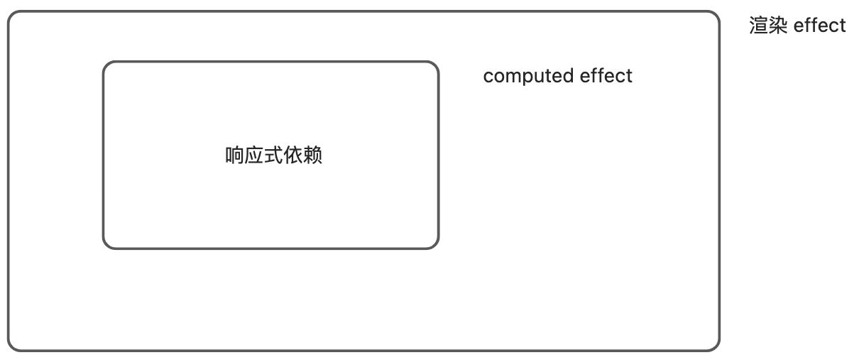 Vue2.0 / 3.0  Computed - 图1