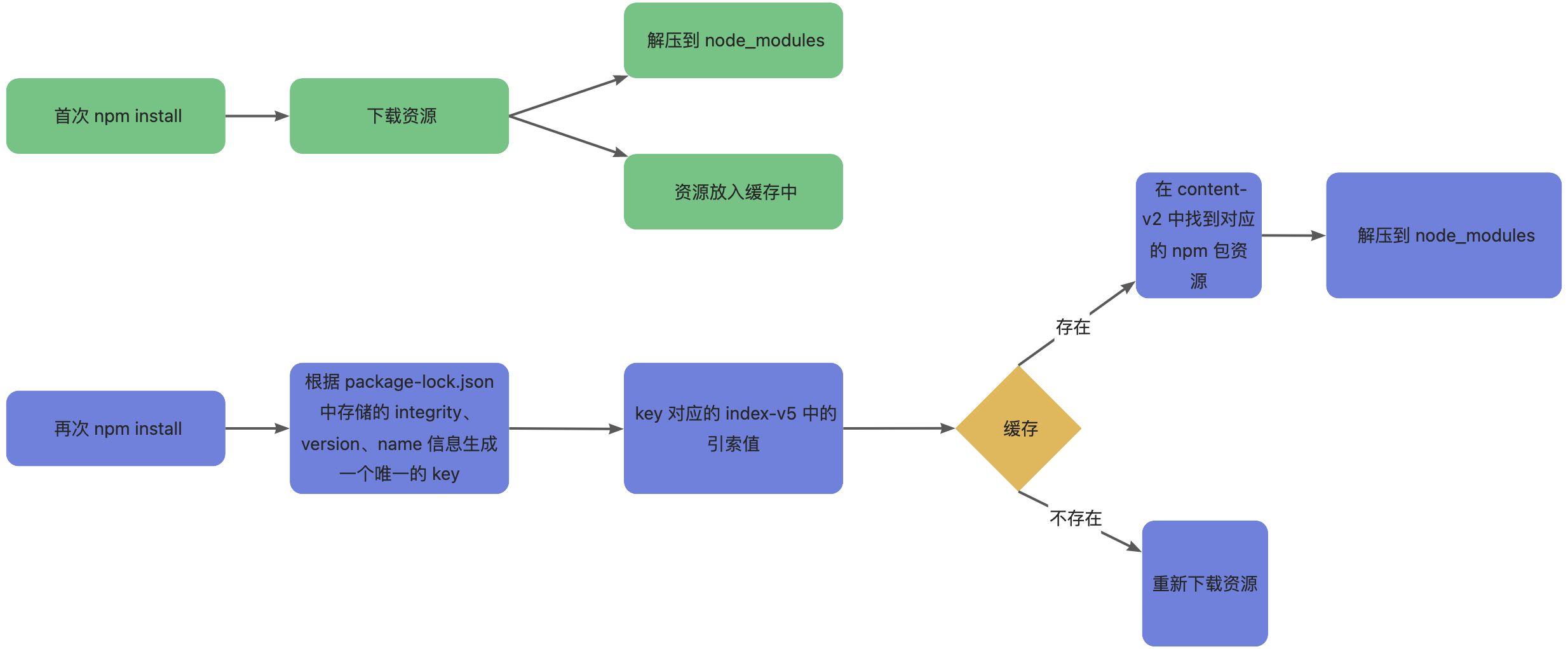 Npm 的安装机制和背后的思想 - 图14