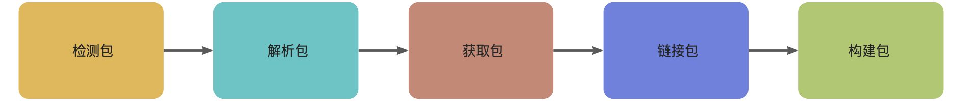 Yarn 的安装机制和背后的思想 - 图2