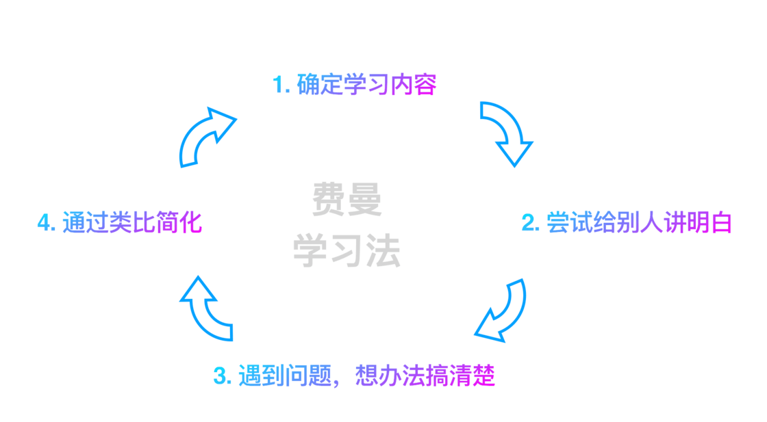 《别逗了，费曼先生！》以及费曼学习法 - 图5