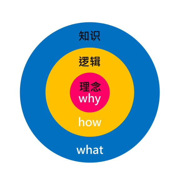 如何建立知识体系？| 你是学习知识，不是做知识的搬运工 - 图5