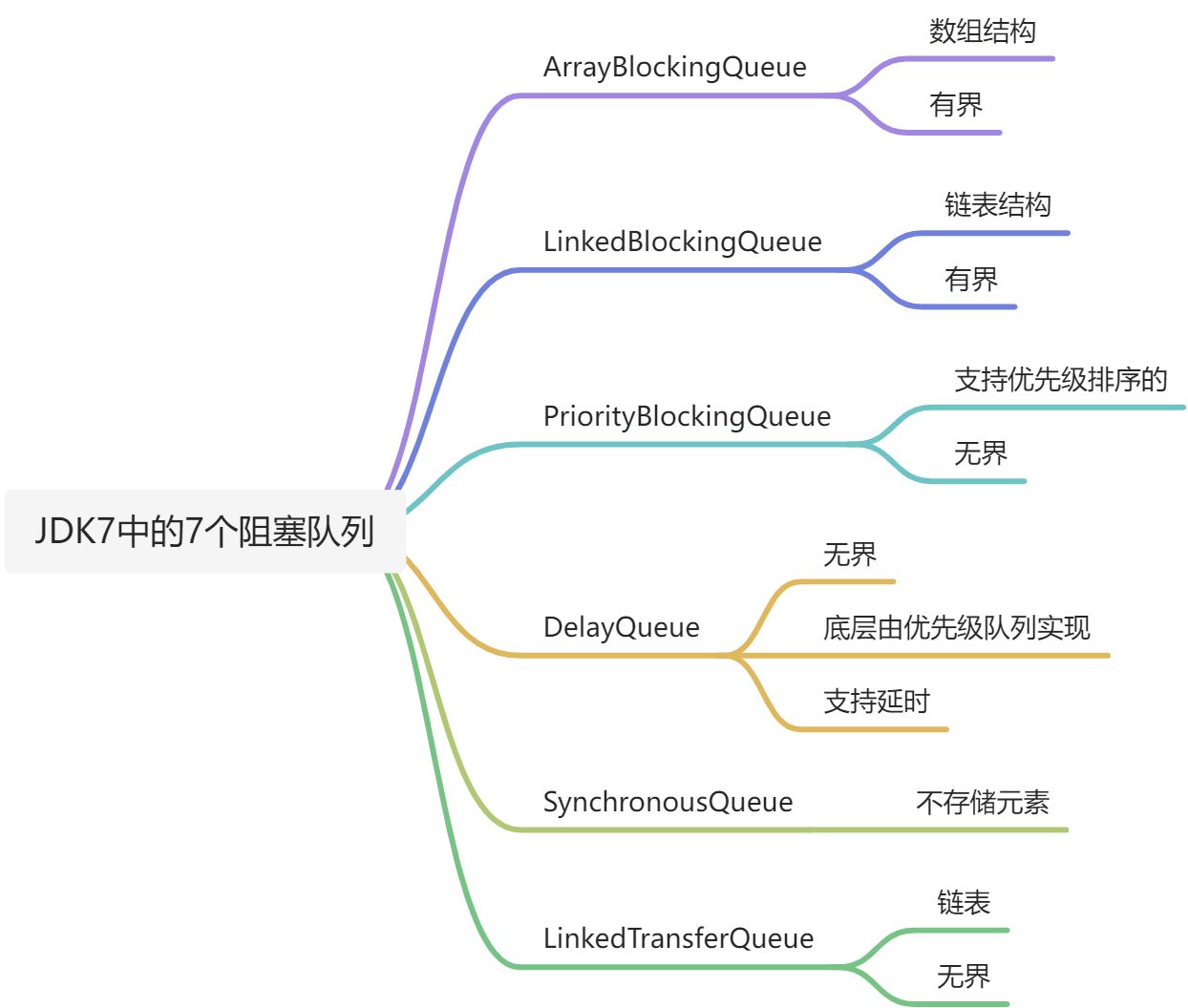 第6章 阻塞队列 - 图2