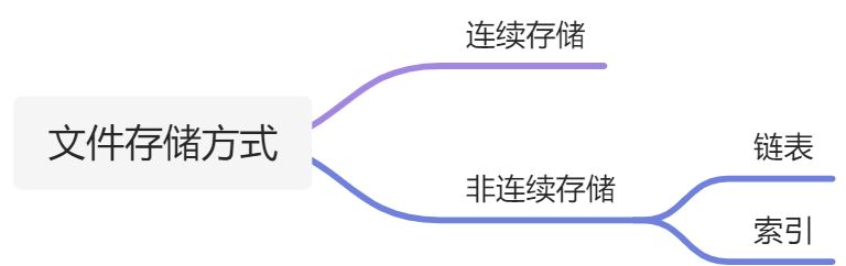 文件在磁盘中如何存储？ - 图1