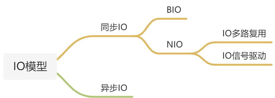 IO模型 - 图4