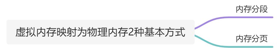 虚拟内存 - 图2