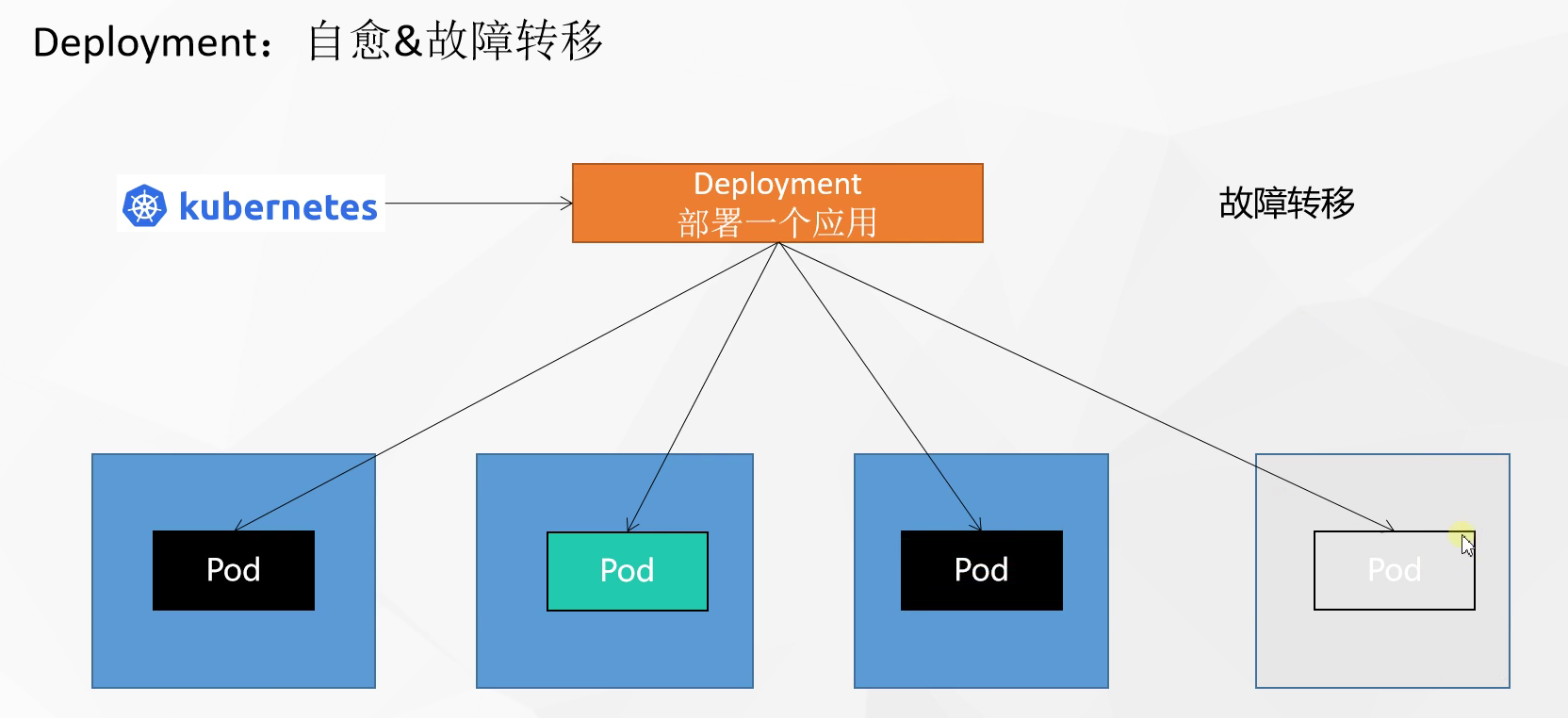 K8s对象-Deployment - 图7