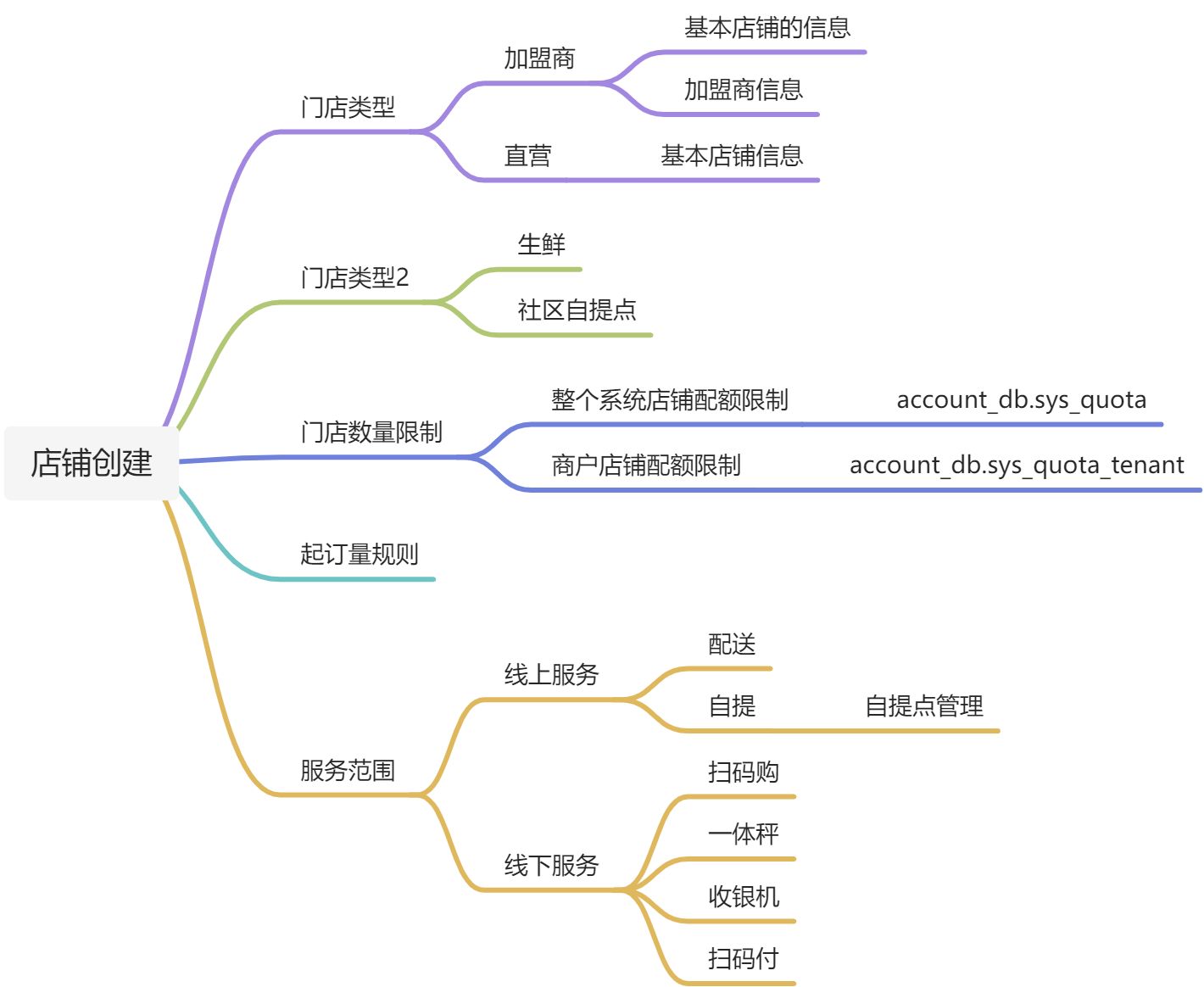 店铺创建逻辑 - 图1