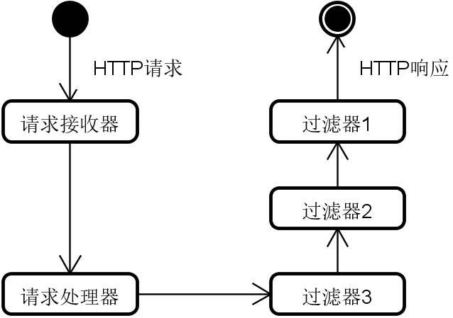 管道 - 过滤器模式 - 图3