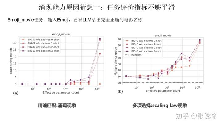 大语言模型的涌现能力:现象与解释 - 图18