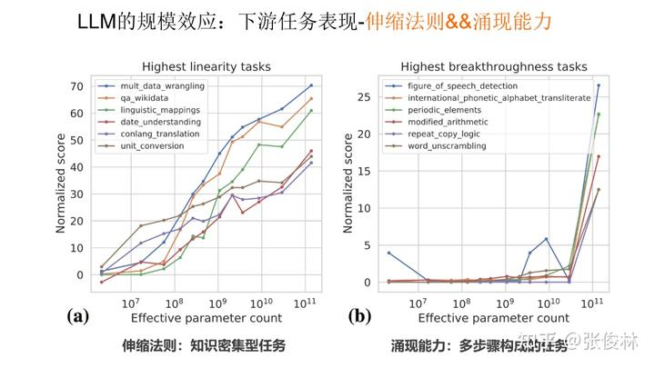 大语言模型的涌现能力:现象与解释 - 图3