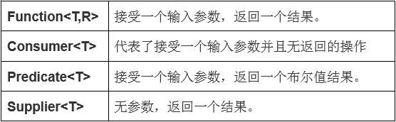 Java8-四个函数式接口(Consumer,Supplier,Predicate,Function) - 图1